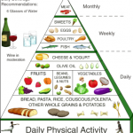 Mediterranean diet pyramid