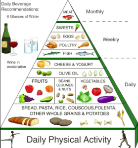 Mediterranean diet pyramid 